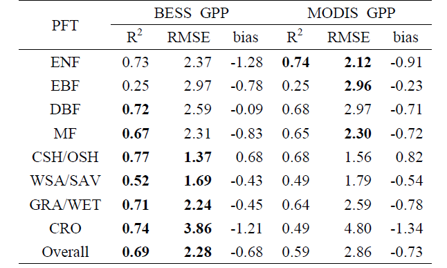 8일 간격, 1 km 해상도 BESS 및 MODIS GPP의 FLUXNET 관측 값과의 R2, RMSE, bias. (evergreen needle leaved forest (ENF), evergreen broadleaved forest (EBF), deciduous broadleaved forest (DBF), mixed forest (MF), close shrublands (CSH), open shrublands (OSH), woody savannas (WSA), savannas (SAV), grasslands (GRA), permanent wetlands (WET), and croplands (CRO))