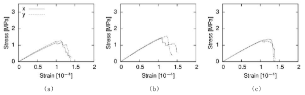 Glass bead 함량이 높은 시편의 각 단면별 x,y 방향의 변형률-응력 곡선: (a) Slice 1, (b) Slice 2, (c) Slice 3
