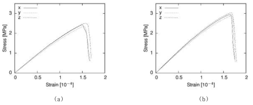 Glass bead 함량이 높은 시편의 각 단면별 x,y 방향의 변형률-응력 곡선: (a) Slice 1, (b) Slice 2