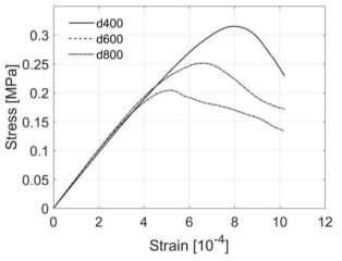 CPFM을 활용한 기포 콘크리트의 인장 strain-stress 곡선