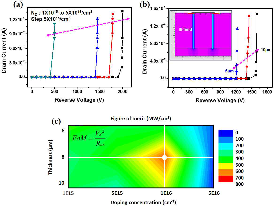 SiC FET 구조 에피층 (a) 도핑농도, (b) 두께, (c) FOM 최적화 설계