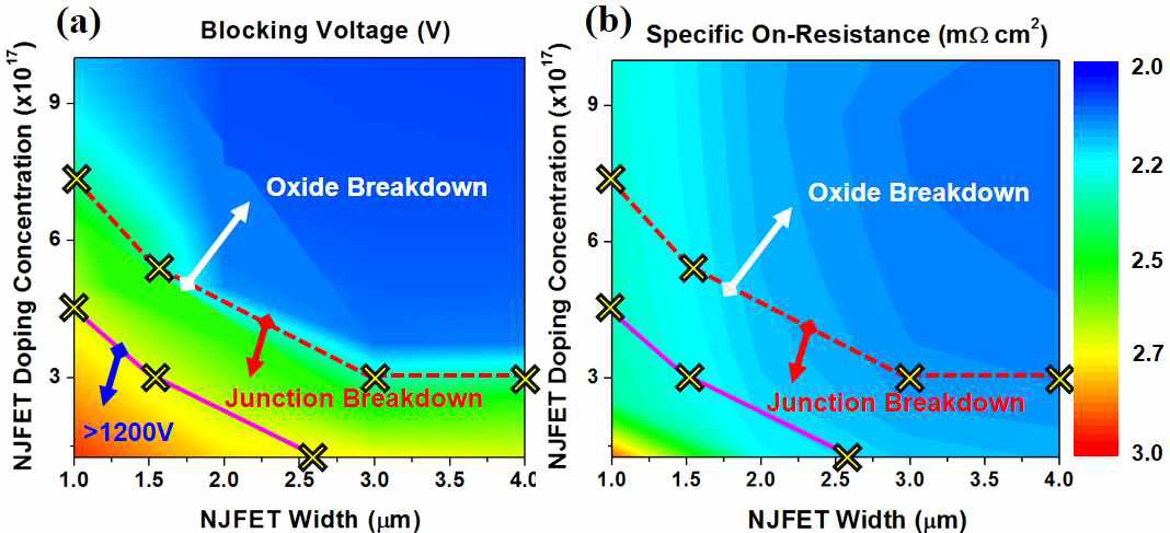 SiC FET 구조 JFET 영역 최적화에 따른 (a) 항복전압과 (b) 온-저항 최적화 설계
