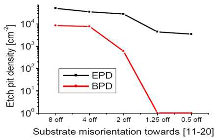 에피택셜층의 전위밀도에 따른 기판의 Misorientaion 영향