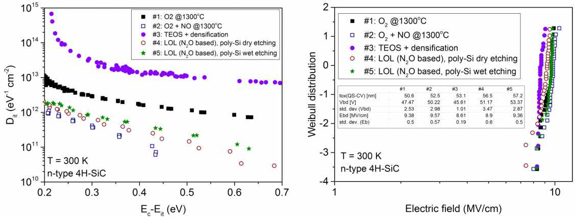 SiC FET 게이트 산화막 열처리 조건별 최적화 (a) Interface trap density, (b) 전계 별 확률 분포