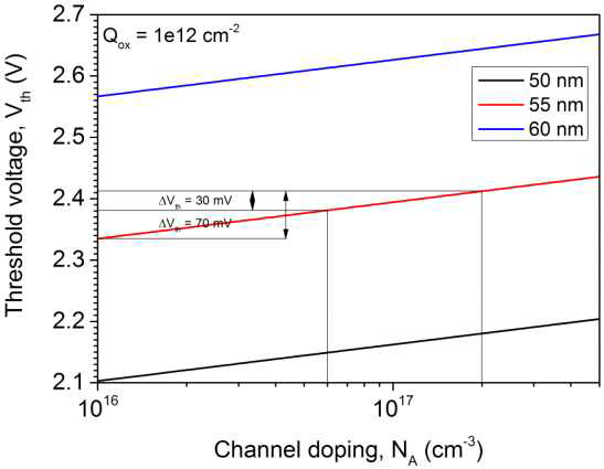 게이트 산화막 두께별 채널 도핑농도와 문턱전압 간의 상관관계