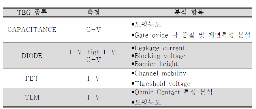 TEG 패턴 종류 및 분석항목