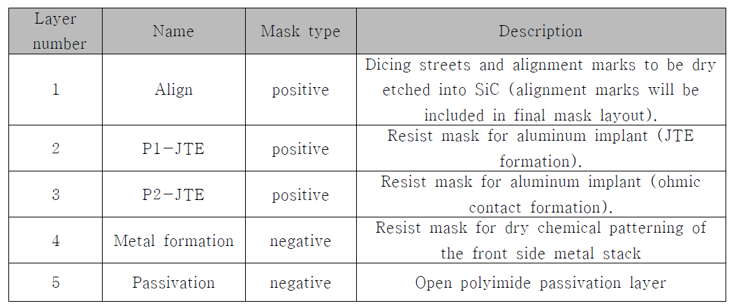 설계 lithographic layers