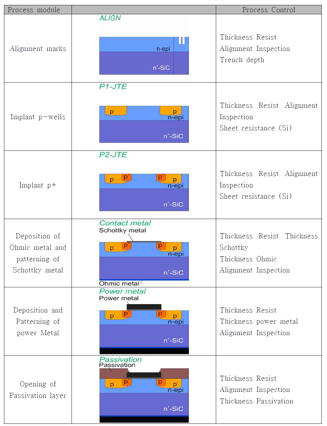 설계 소자 process flow