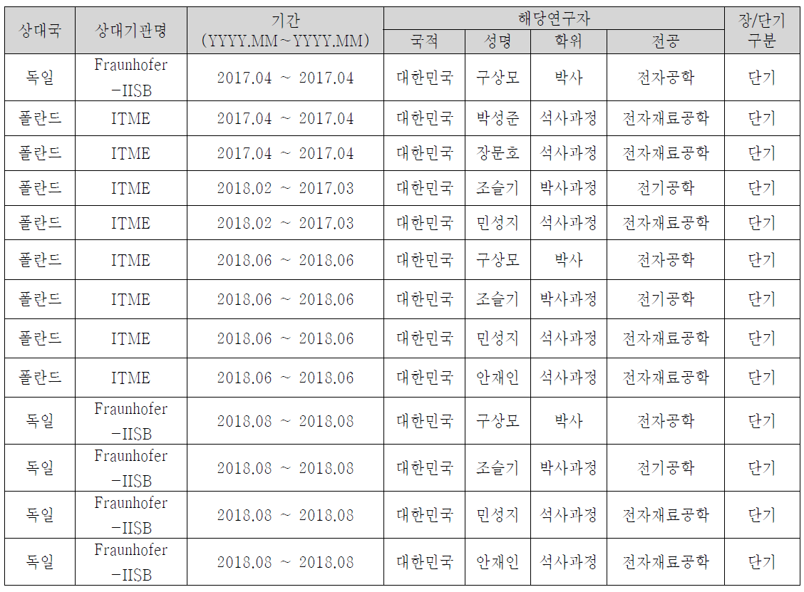 인력교류성과 ( 국내 → 해외 )