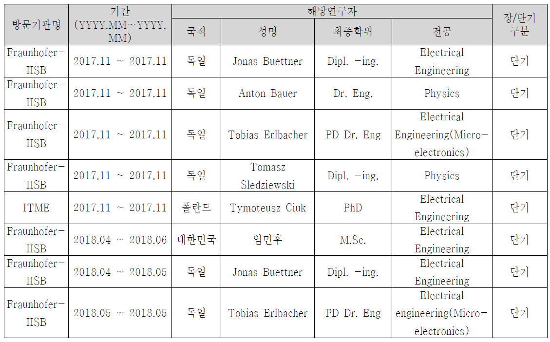 인력교류성과 ( 해외 → 국내 )