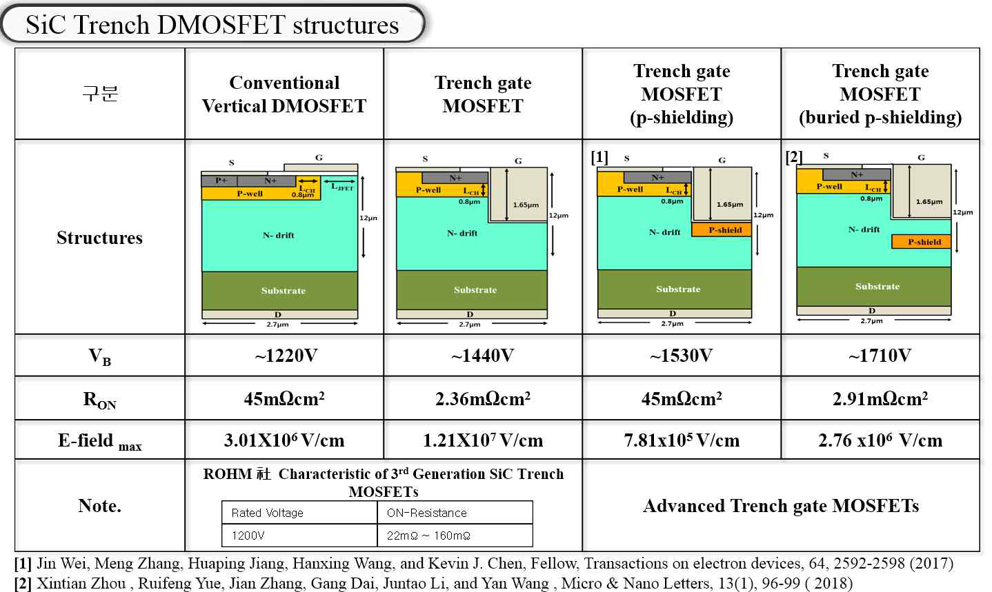 최신 연구동향 트렌치 게이트 MOSFET 구조