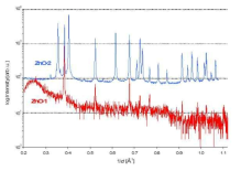 XRD recalculated to reciprocal space (wavelength-independent) of ZnO nanowires prepared by hydrothermal growth on nucleated substrate (ZnO-1) and the hedgehog-like nanostructures (ZnO-2)