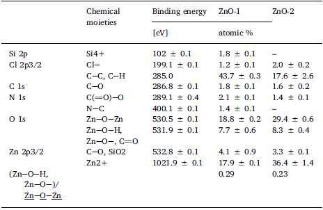 Atomic % of chemical moieties present on the surface of ZnO nanowires prepared by hydrothermal growth on nucleated glass substrate (ZnO-1) and hedgehog-like (ZnO-2) as determined by XPS analysis