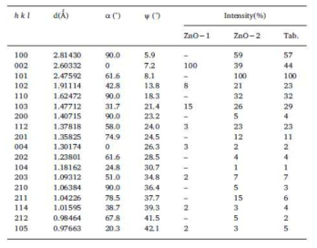 XRD peaks of ZnO nanowires prepared by hydrothermal growth on nucleated substrate (ZnO-1), hedgehog-like nanostructures (ZnO-2) and ICDD-PDF tabulated values (Tab.)Column hkl is diffraction index, d is the interplanar distance of diffracting planes