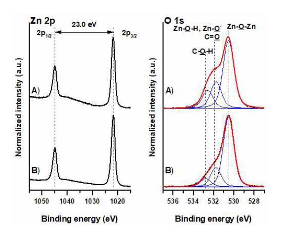 High resolution core-level Zn 2p and O 1s XPS spectra of ZnO-1 (A) and ZnO-2 (B). Measured spectra are presented with black lines, while their corresponding fitted envelopes are presented in red. The individual contributions of different functional groups present in the ZnO nanostructures are represented with blue lines