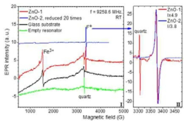 EPR spectra measured in the samples of ZnO nanostructures, ZnO-1 and ZnO-2, respectively. 