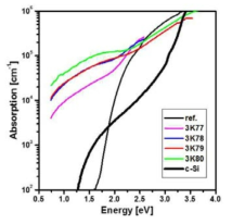 Spectra of the optical absorption coefficient a-Si:H thin films with embedded Sn NPs were measured by photothermal deflection spectroscopy (PDS). The optical absorption coefficient of a-Si:H reference samples without Sn NPs and of c-Si has been added for comparison