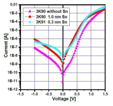 The dark I-V characteristics of PIN diodes with single Sn layer of evaporated thicknesses 1.0 or 0.3 nm in the middle of intrinsic a-Si:H and same diode structure without those films resp. without Sn NPs