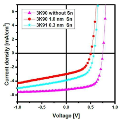 The I-V characteristics of the PIN diodes measured under solar simulator illumination