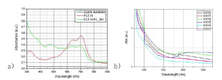 각종 활성층 구성요소의 UV-Vis 흡광 스펙트럼. a) PCE10과 PCE10:PC71BM BHJ layer, b) ITO기판에 성막된 a-Si:H 층