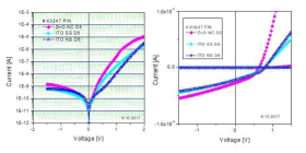 Glass/ITO/a-Si/Al소자를 활용한 암상태 및 조사상태의 전류-전압 특성곡선