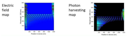 실험적으로 입수된 광학상수 n,k를 이용하여 TMM 방식을 적용 simulation한 하이브리드 소자내의 electric field strength 3차원 맵 (왼쪽)과 광자 흡수상황으로 전환된 3차원 맵 (오른쪽)