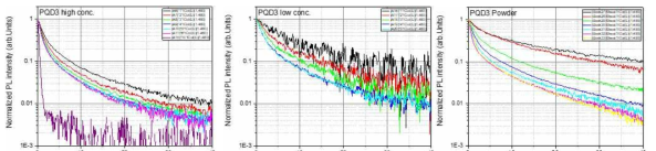 레이저 여기강도에 따른 QD-Br의 primary exciton decay kinetic비교