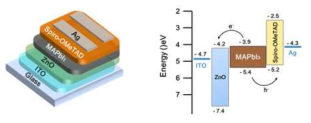 왼쪽) 전형적인 평면 페로브스카이트 태양전지, 오른쪽) 주요 층의 에너지 레벨