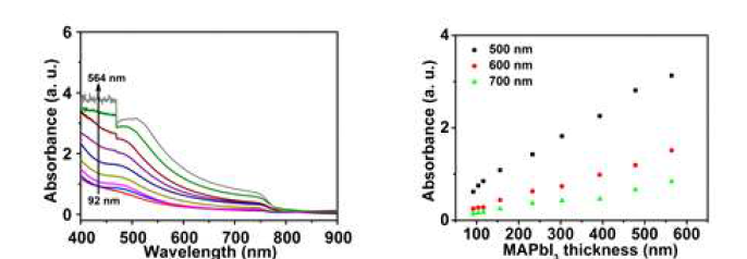 다양한 활성층 두께를 갖는 페로브스카이트 단일층의 UV-Vis 흡광 스펙트럼(왼쪽)과 특정 파장에서의 absorbance 그래프(오른쪽)