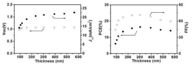제작된 다양한 두께 페로브스카이트 소자의 태양전지 소자 파라미터 그래프