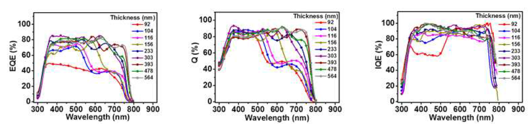 IPCE에 기반한 외부양자효율 스펙트럼(왼쪽), TMM방법을 사용하여 계산한 내부 흡광 스펙트럼(중간), 외부양자효율과 내부흡광정보를 이용한 내부양자효율 스펙트럼(오른쪽)