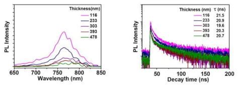 유무기 복합 활성층의 두께에 따른 정적 형광 스펙트럼의 변화(좌)와 시간분해 형광 소멸 kinetic 추적 곡선 그래프(우)