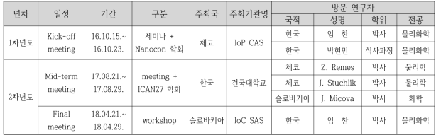 주요 상호 방문 일정에 대한 요약