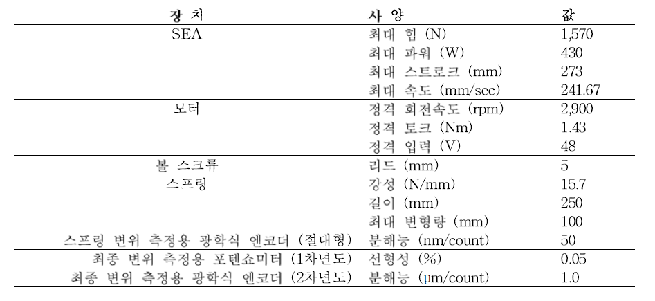 SEA의 사양