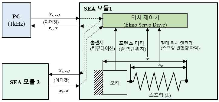 개발된 로봇의 제어 시스템 구성 (1차 년도)