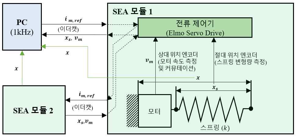 개발된 로봇의 제어 시스템 구성 (2차 년도)