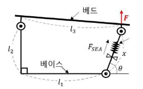 항중력 보조 힘을 구하기 위한 각 파라미터들 간의 기구학적 관계