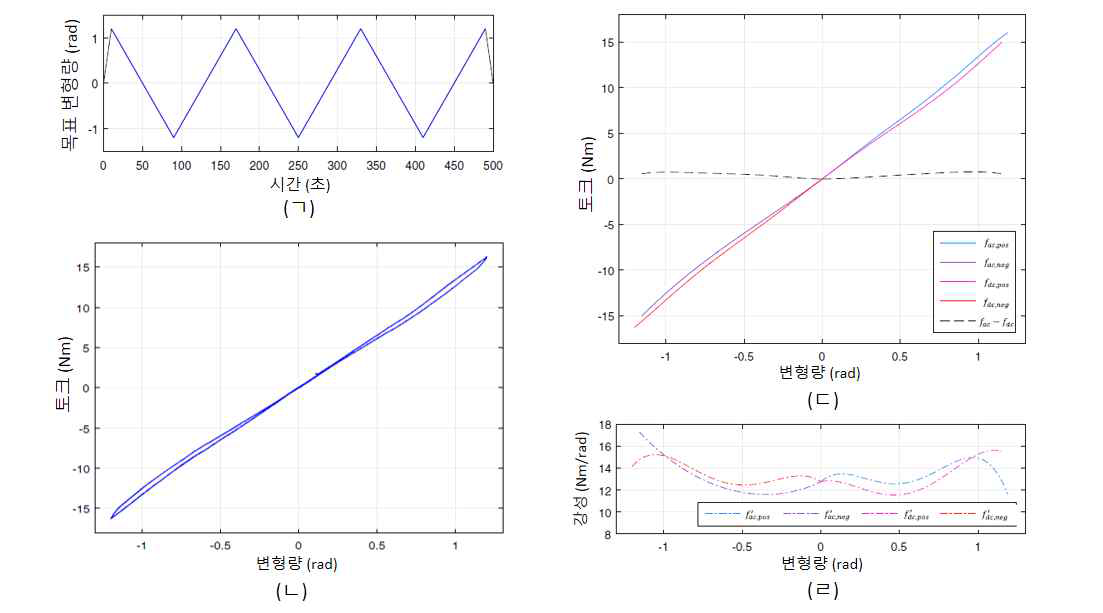 상승곡선함수와 하강곡선함수의 추출