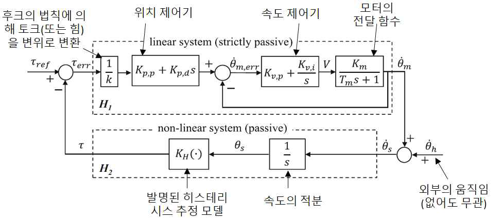 제안된 히스테리시스 제어기