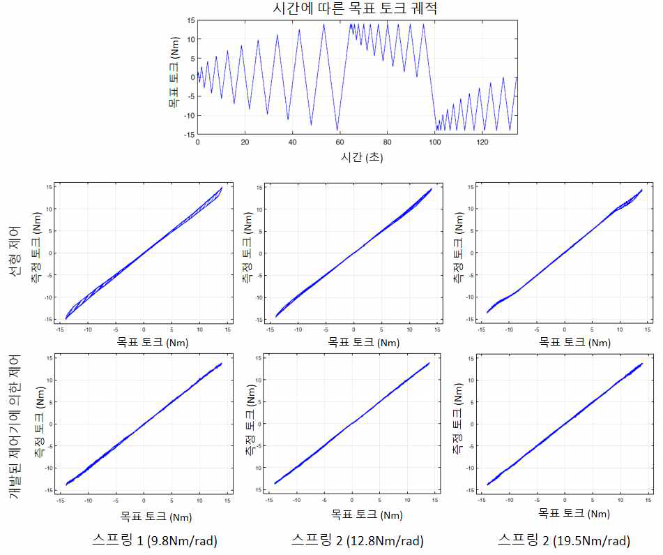 세 가지 다른 강성을 가진 SEA에 대해 동일한 토크 궤적을 주었을 때, 선형제어와 개발된 히스테리시스 제어기에 의한 제어 정확도 비교