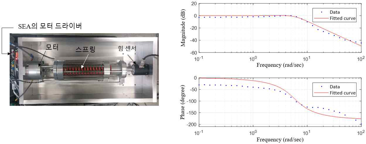 개발된 SEA의 시스템 식별을 위한 실험 구성(좌)과 결과 그래프(우)