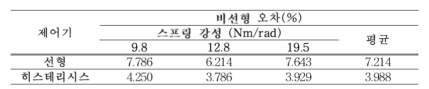 비선형 오차 값에 대한 비교 표