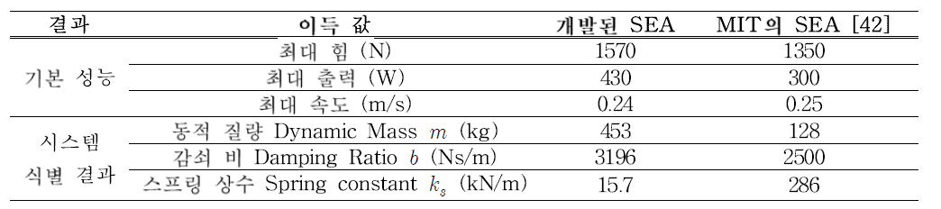 개발된 SEA의 기본 성능 및 시스템 식별 결과와 유사 SEA와의 비교