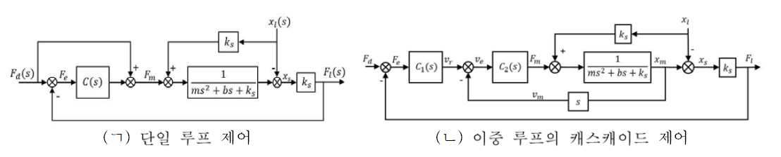 SEA의 두 가지 선형 힘 제어기. ( Fd : 목표 힘, Fd : 힘의 오차, Fm : 모터 출력 힘, Fl : 출력 힘, m : 동적 질량, b : 감쇠비, ks : 스프링 상수, C : 단일 루프 제어기, C1 : 주 제어기, C2 : 2차 제어기, vr : 기준 속도, ve : 속도 오차, vm : 모터 속도, xl : 외부 변위, xm : 모터 변위, xs : 스프링 변형 )