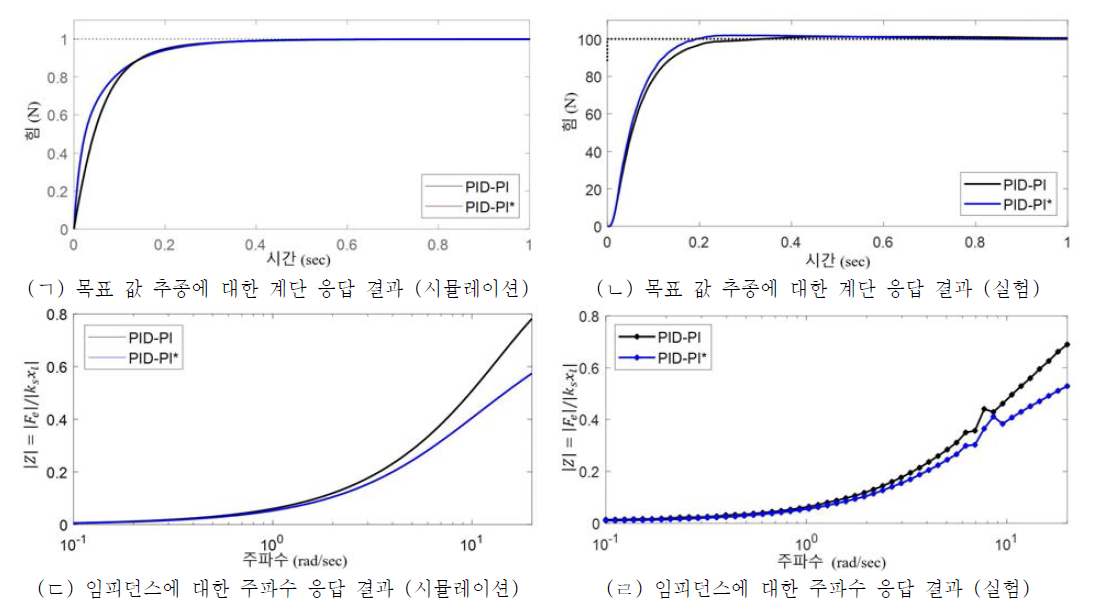 초기 튜닝 값으로부터 임피던스 성능 지표로 다시 튜닝된 제어기(*표시)의 성능