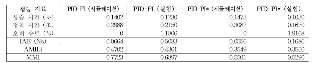 초기 튜닝 값으로부터 임피던스 성능 지표로 다시 튜닝된 제어기(*표시)의 성능 지표