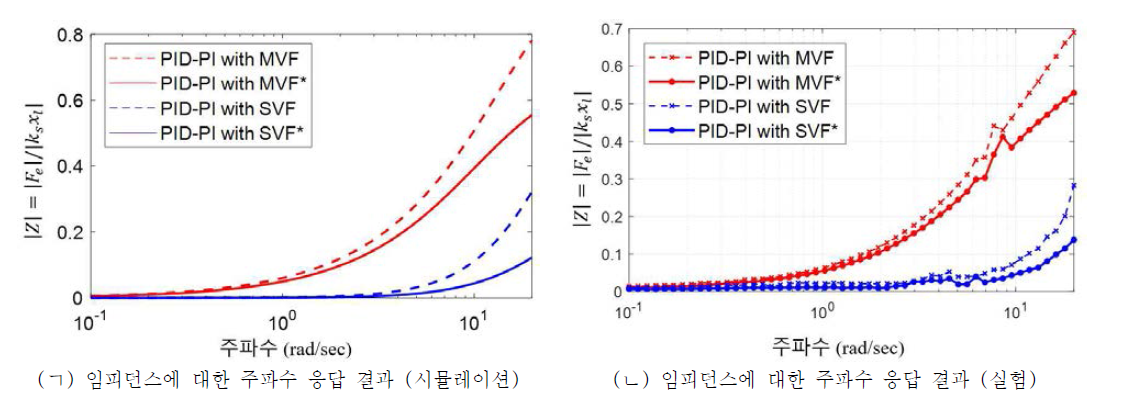 초기 튜닝 값으로부터 임피던스 성능 지표로 다시 튜닝된 제어기(*표시)의 성능