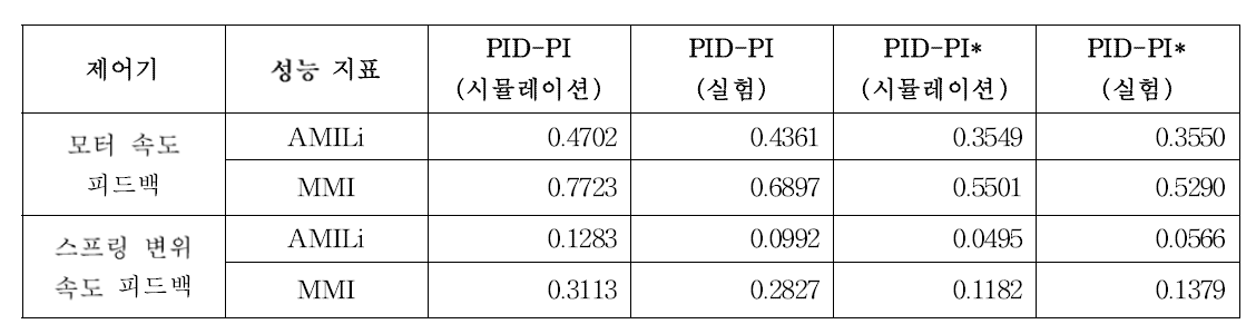 초기 튜닝 값으로부터 임피던스 성능 지표로 다시 튜닝된 제어기(*표시)의 성능 지표