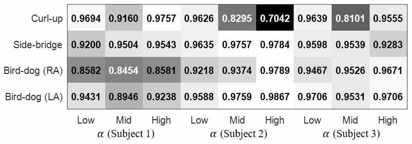 기존 운동과 개발된 로봇을 이용한 운동 사이에 근육 활성도에 대한 코사인 유사도(cosine similarity). 흰색에 가까울수록 1에 가까운 값을 의미하며 유사하다는 것을 나타낸다