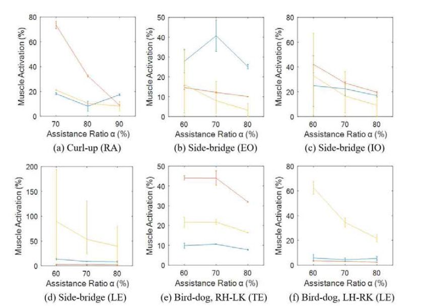 각 근육별 항중력에 따른 근육 활성도의 변화. 각 운동과 관련된 목표 근육 활성도 만을 관찰하였다. 그래프의 세로 축은 근육 활성도를 퍼센트(%)로 나타낸 것이며 가로 축은 보조비율인 α값을 퍼센트(%)로 나타낸다. RH-LK는 오른손과 왼쪽 무릎을 드는 동작이며 LH-RK는 왼손과 오른쪽 무릎을 드는 동작이다